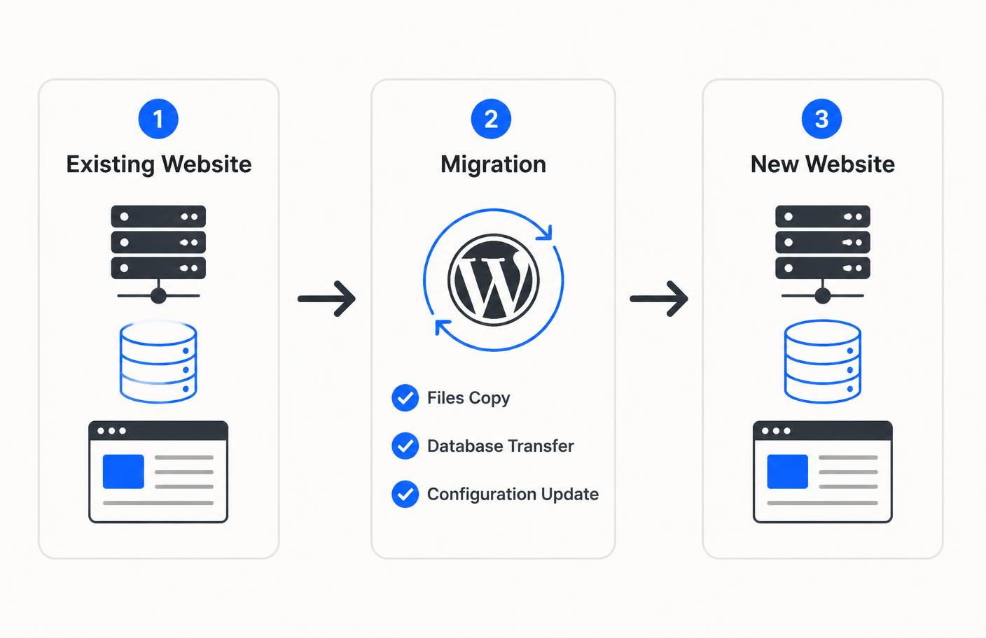 Diagram of a WordPress migration workflow from existing website to new website
